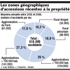 Accession à la propriété