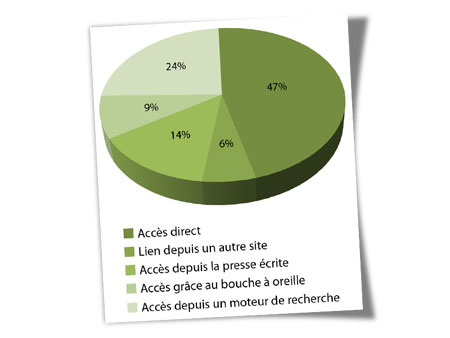 Sondage