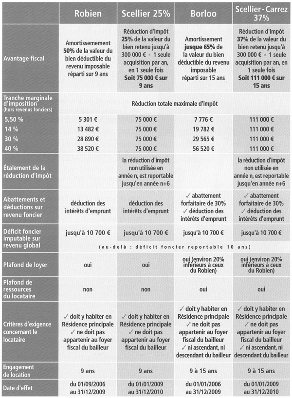 Tableau loi Scellier-Carrez
