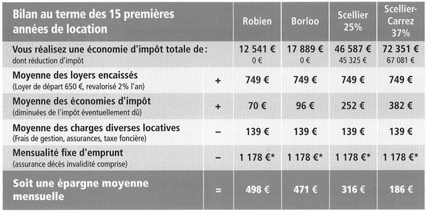 Tableau loi Scellier-Carrez